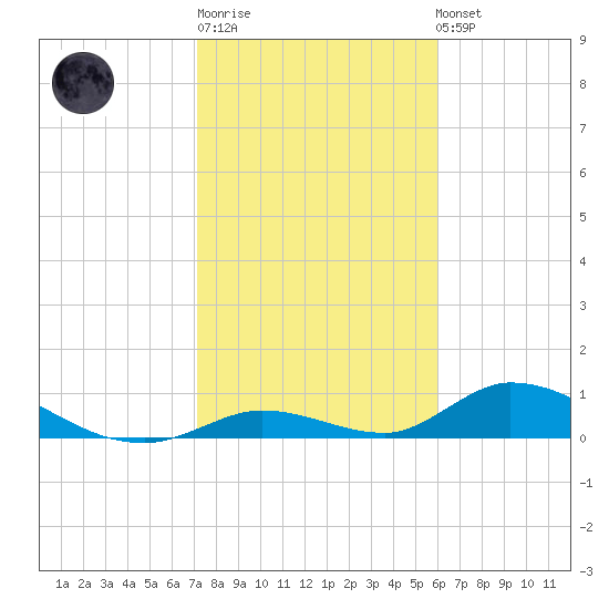 South Pine Channel tide chart for Sunday, January 18, 2026