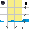 South Pine Channel tide chart for Sunday, January 18, 2026
