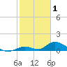 South Pine Channel tide chart for Thursday, January 1, 2026