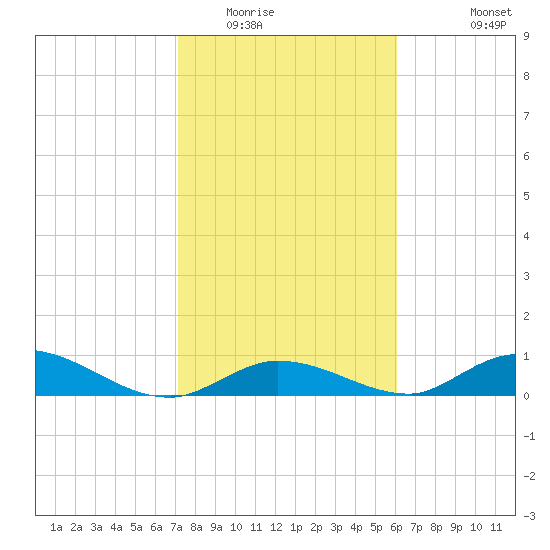 South Pine Channel tide chart for Thursday, January 22, 2026