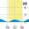 South Pine Channel tide chart for Thursday, January 22, 2026