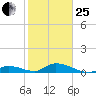 South Pine Channel tide chart for Sunday, January 25, 2026