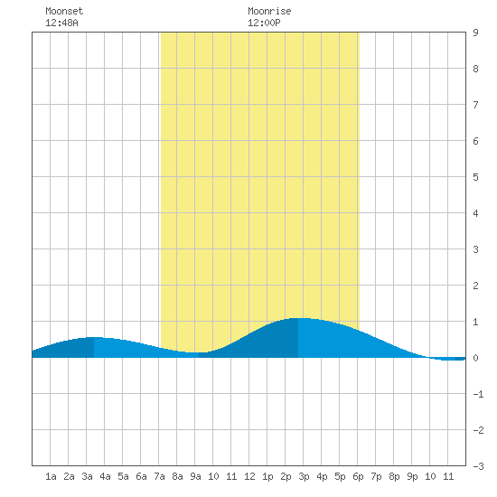 South Pine Channel tide chart for Monday, January 26, 2026