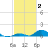 South Pine Channel tide chart for Friday, January 2, 2026