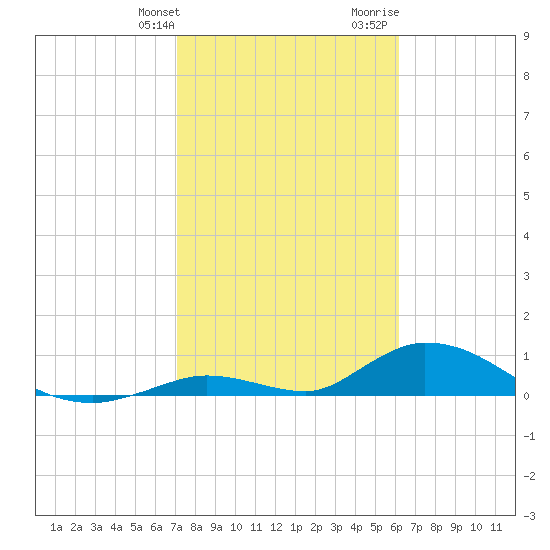 South Pine Channel tide chart for Friday, January 30, 2026