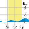 South Pine Channel tide chart for Saturday, January 31, 2026