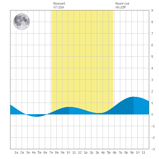 South Pine Channel tide chart for Saturday, January 3, 2026