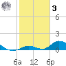 South Pine Channel tide chart for Saturday, January 3, 2026