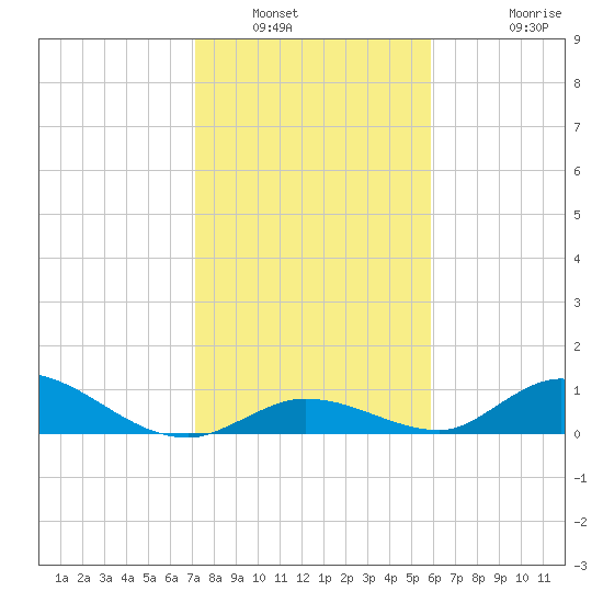South Pine Channel tide chart for Tuesday, January 6, 2026