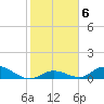 South Pine Channel tide chart for Tuesday, January 6, 2026