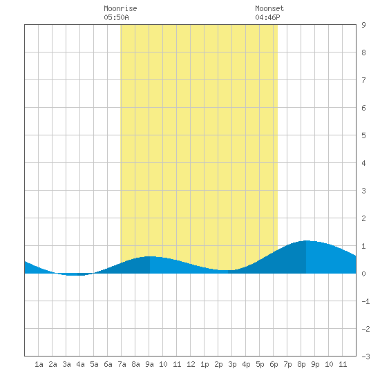 South Pine Channel tide chart for Sunday, February 15, 2026