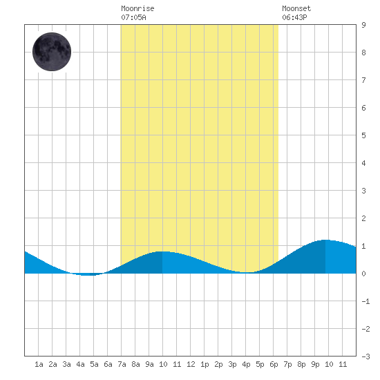 South Pine Channel tide chart for Tuesday, February 17, 2026