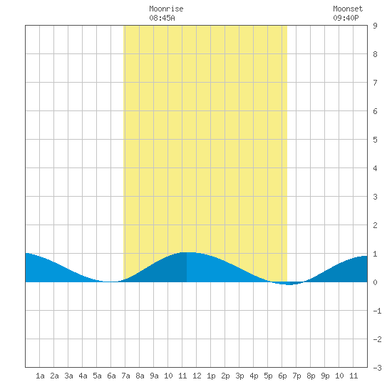 South Pine Channel tide chart for Friday, February 20, 2026
