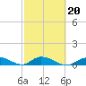 South Pine Channel tide chart for Friday, February 20, 2026