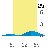 South Pine Channel tide chart for Wednesday, February 25, 2026