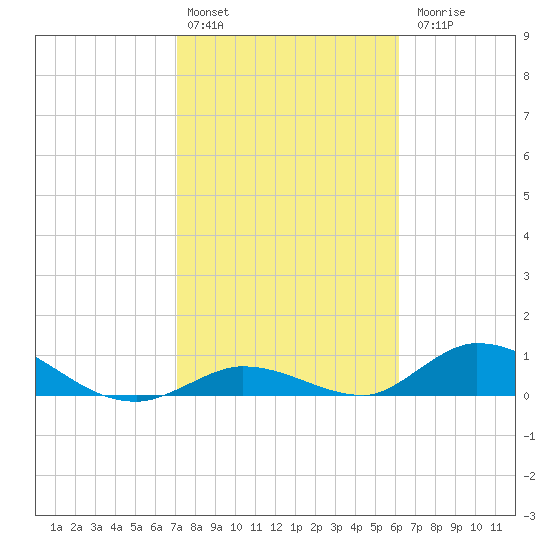 South Pine Channel tide chart for Monday, February 2, 2026
