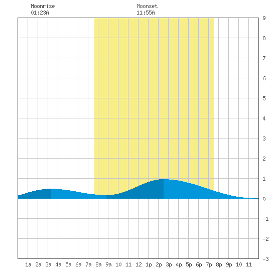 South Pine Channel tide chart for Tuesday, March 10, 2026