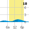 South Pine Channel tide chart for Tuesday, March 10, 2026