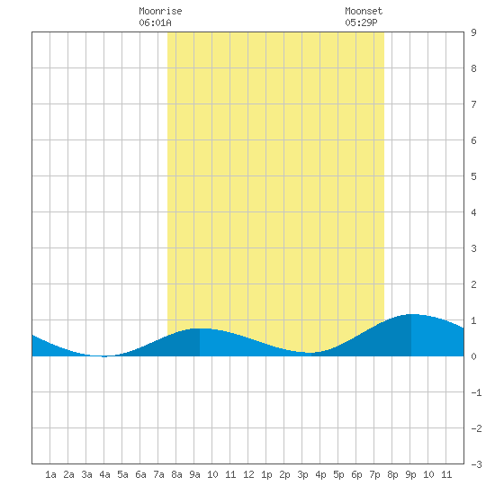 South Pine Channel tide chart for Monday, March 16, 2026