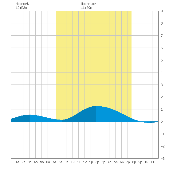 South Pine Channel tide chart for Tuesday, March 24, 2026