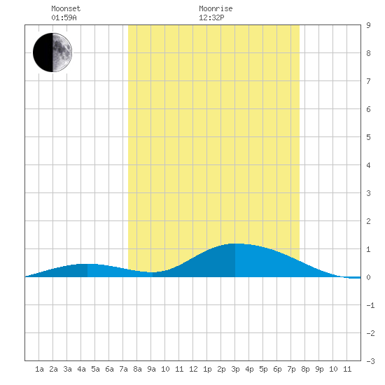 South Pine Channel tide chart for Wednesday, March 25, 2026