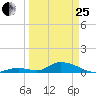 South Pine Channel tide chart for Wednesday, March 25, 2026