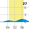 South Pine Channel tide chart for Friday, March 27, 2026