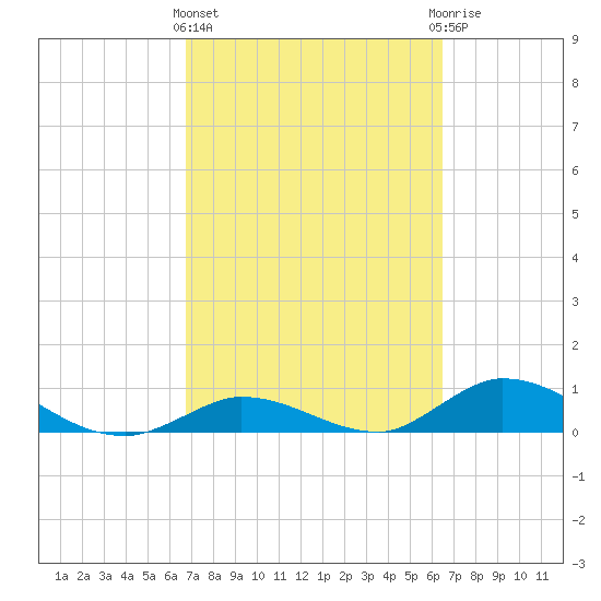 South Pine Channel tide chart for Monday, March 2, 2026