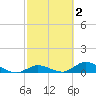 South Pine Channel tide chart for Monday, March 2, 2026