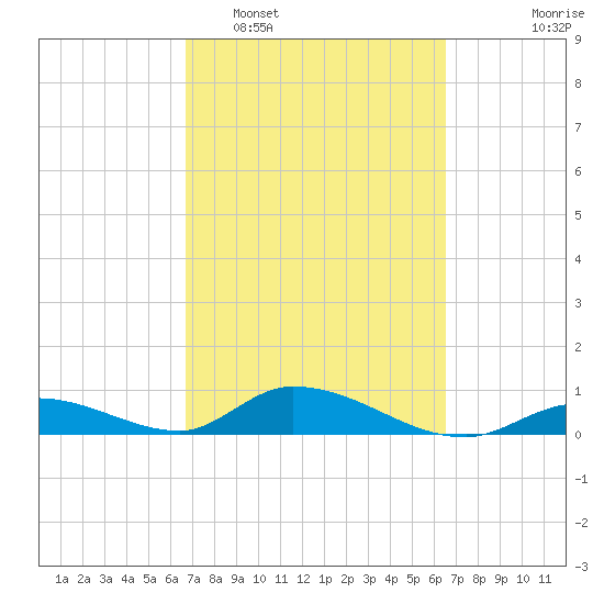 South Pine Channel tide chart for Saturday, March 7, 2026
