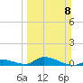 South Pine Channel tide chart for Sunday, March 8, 2026