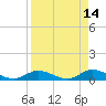 South Pine Channel tide chart for Tuesday, April 14, 2026