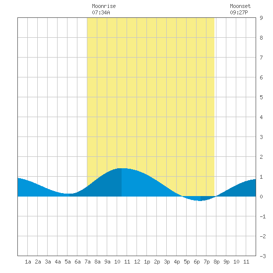 South Pine Channel tide chart for Saturday, April 18, 2026