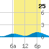 South Pine Channel tide chart for Saturday, April 25, 2026