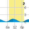 South Pine Channel tide chart for Thursday, April 2, 2026