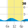 South Pine Channel tide chart for Thursday, April 30, 2026