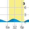 South Pine Channel tide chart for Friday, April 3, 2026