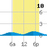 South Pine Channel tide chart for Sunday, May 10, 2026