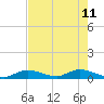 South Pine Channel tide chart for Monday, May 11, 2026