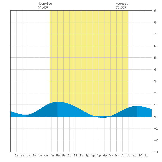 South Pine Channel tide chart for Thursday, May 14, 2026