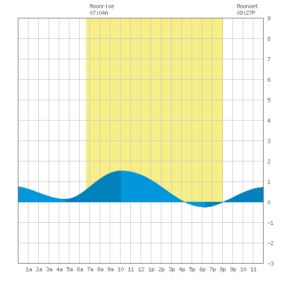 South Pine Channel tide chart for Sunday, May 17, 2026