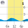 South Pine Channel tide chart for Friday, May 1, 2026