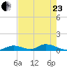 South Pine Channel tide chart for Saturday, May 23, 2026