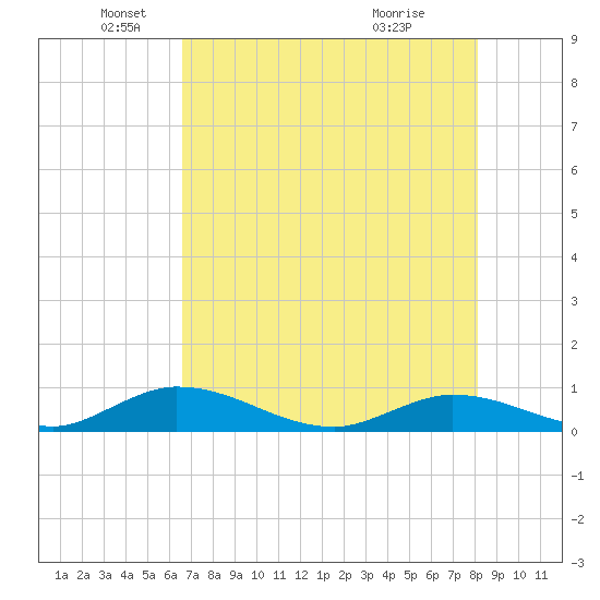 South Pine Channel tide chart for Monday, May 25, 2026