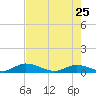 South Pine Channel tide chart for Monday, May 25, 2026