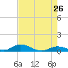 South Pine Channel tide chart for Tuesday, May 26, 2026