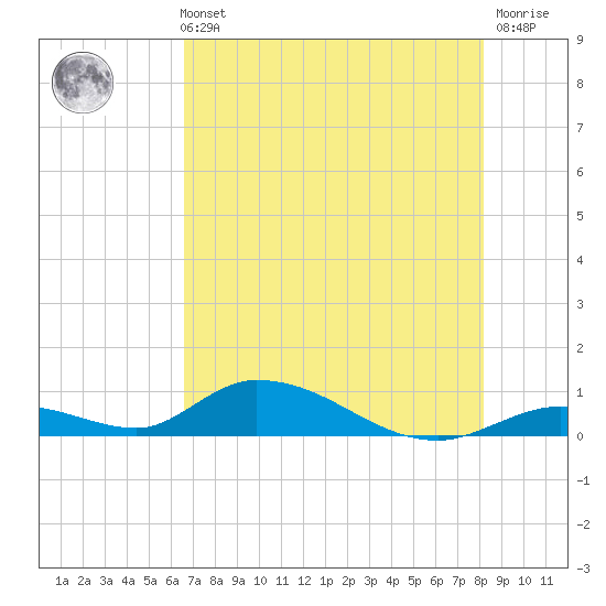South Pine Channel tide chart for Sunday, May 31, 2026
