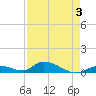 South Pine Channel tide chart for Sunday, May 3, 2026