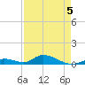 South Pine Channel tide chart for Tuesday, May 5, 2026