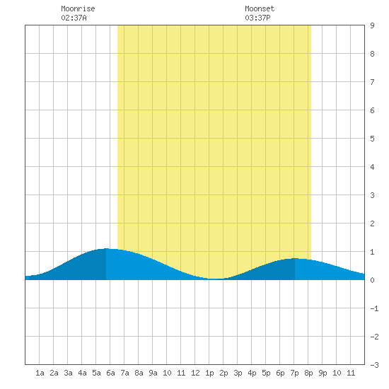 South Pine Channel tide chart for Wednesday, June 10, 2026